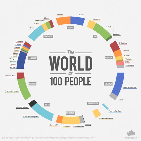 World-as-100-People_Jack_Hagley_Infographic.png.492x0_q85_crop-smart